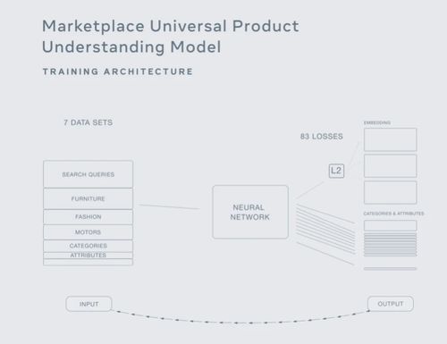 Facebook發布新購物AI 通用產品識別系統開啟“一切皆可購買”時代